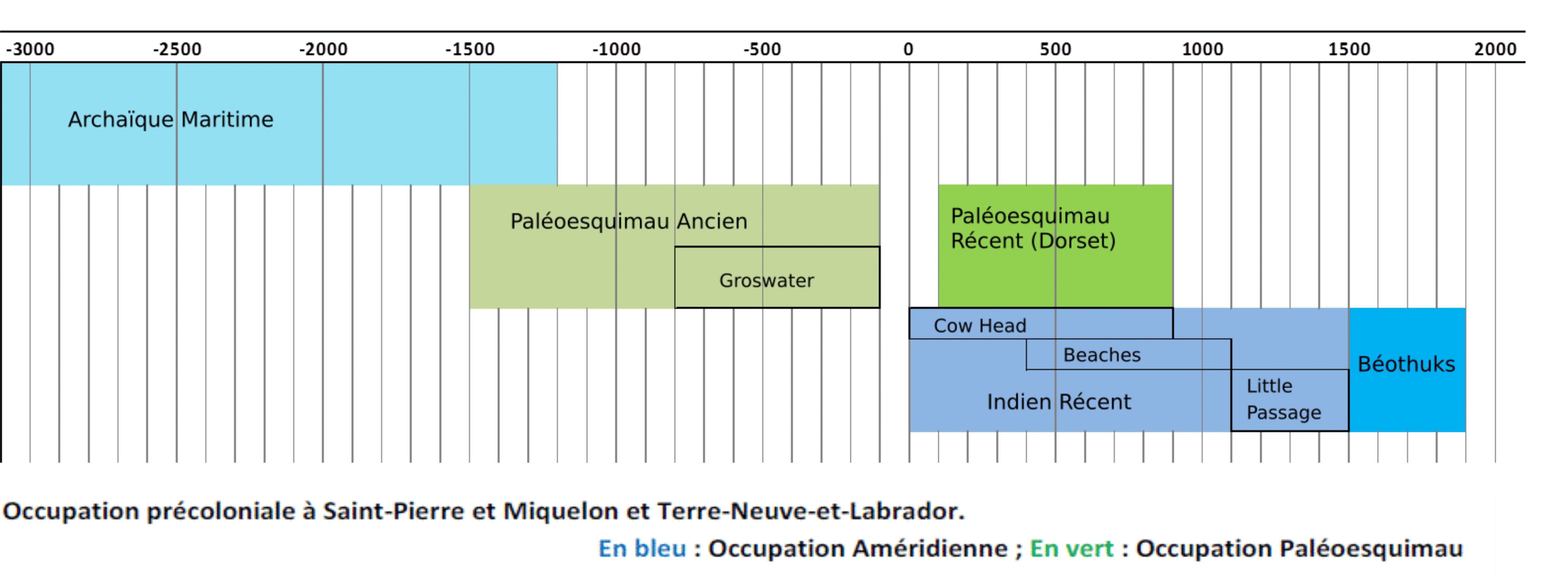frise fouilles archéologiques à Saint-PIerre et Miquelon