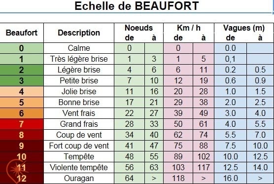 hiver à Saint-Pierre et Miquelon Echelle de Beaufort